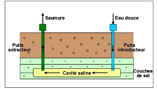 exploitation-sel-dissolution